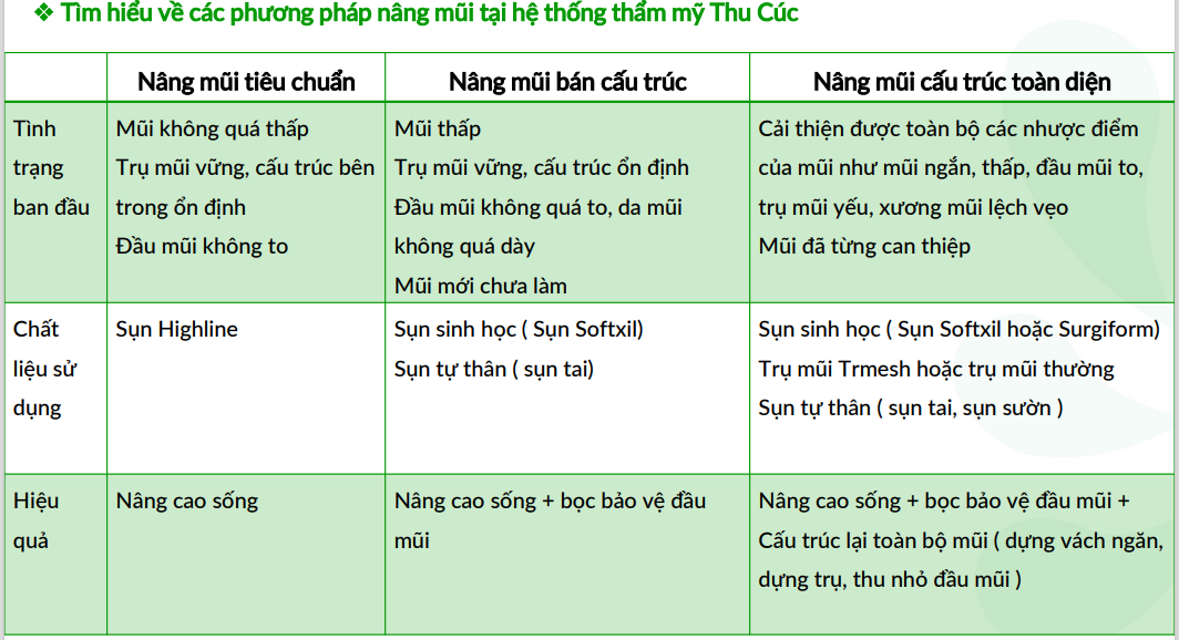 các phương pháp nâng mũi tại thu cúc